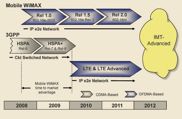 мобильный wimax