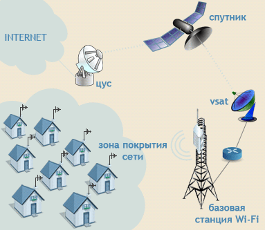 схема организации сети