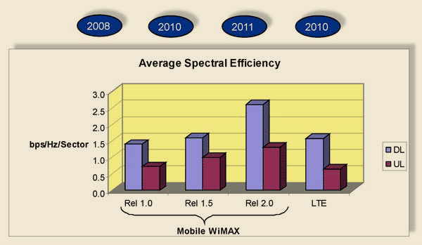 сравнение спектральной эффективности wimax и lte