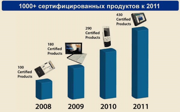 этапы сертификации WiMAX