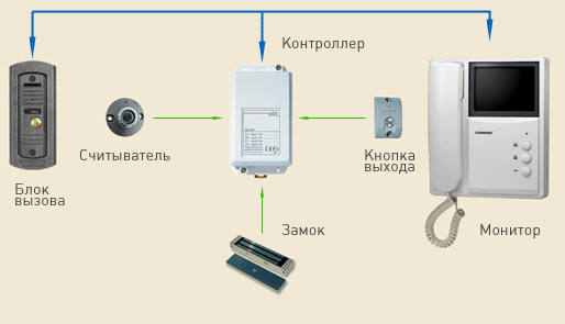видеодомофон в офис